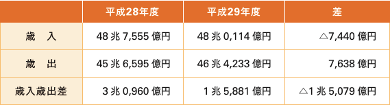 表１　厚生年金における平成29年度収支決算